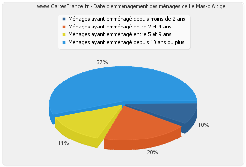 Date d'emménagement des ménages de Le Mas-d'Artige